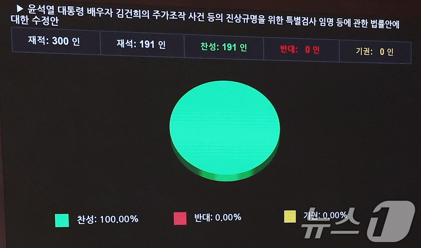 14일 오후 서울 여의도 국회에서 열린 제418회국회&#40;정기회&#41; 제12차 본회의에서 국민의힘 의원들이 표결에 불참한 가운데 윤석열 대통령 배우자 김건희의 주가조작 사건 등의 진상규명을 위한 특별검사 임명 등에 관한 법률안이 재적 300인 중 재석 191인, 찬성 191인, 반대 0인, 기권 0인으로 가결되고 있다. 2024.11.14/뉴스1 ⓒ News1 김민지 기자