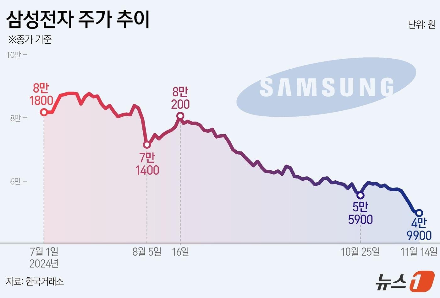 삼성전자&#40;005930&#41;가 결국 &#39;5만전자&#39;가 무너졌다. 한국거래소에 따르면 14일 삼성전자는 전일 대비 700원&#40;1.38%&#41; 내린 4만 9900원에 거래를 마쳤다. ⓒ News1 양혜림 디자이너