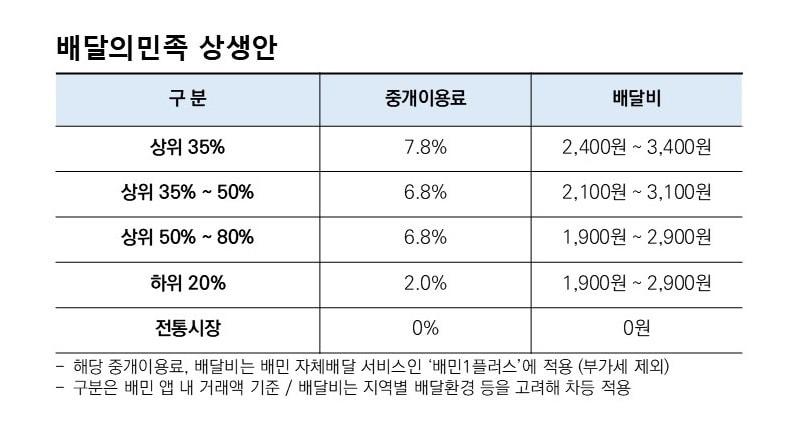 배달의민족이 내년부터 적용하는 상생안 &#40;우아한형제들 제공&#41;