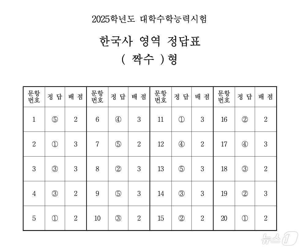 2025학년도 대학수학능력시험 4교시 한국사영역 정답표&#40;짝수형&#41;/한국교육과정평가원 제공