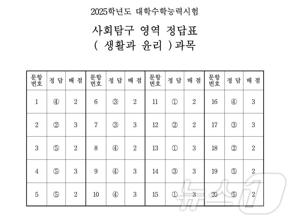 2025학년도 대학수학능력시험 4교시 사회탐구영역 &#39;생활과 윤리&#39; 정답표&#40;한국교육과정평가원 제공&#41;