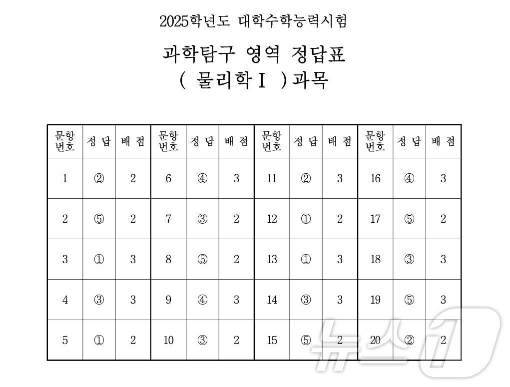 2025학년도 대학수학능력시험 4교시 과학탐구영역 &#39;물리학Ⅰ&#39; 정답표&#40;한국교육과정평가원 제공&#41;