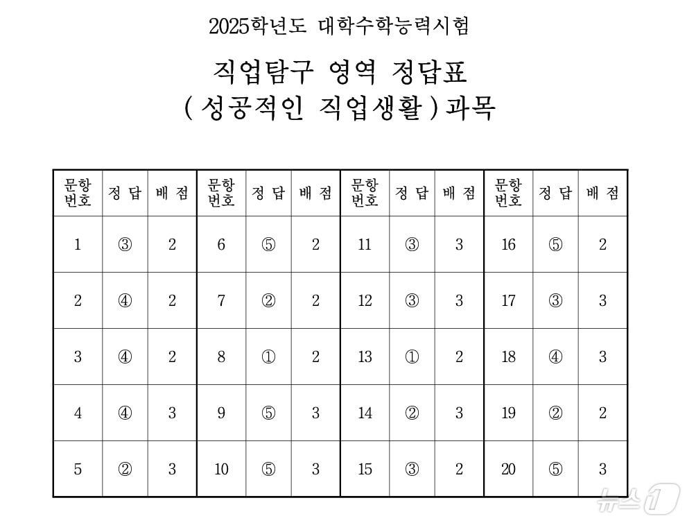 2025학년도 대학수학능력시험 4교시 직업탐구영역&#40;성공적인 직업생활&#41; 정답표/한국교육과정평가원 제공