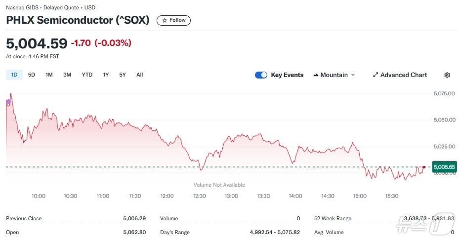 반도체지수 일일 추이 - 야후 파이낸스 갈무리
