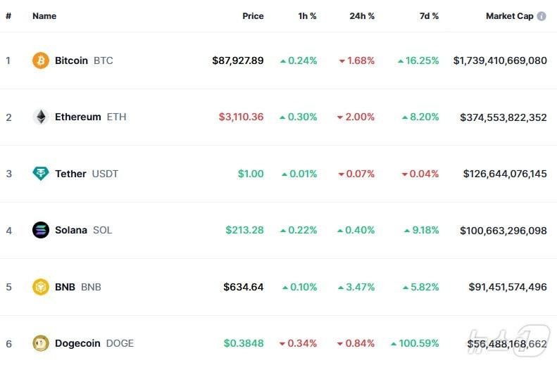 이 시각 현재 주요 암호화폐 시황 - 코인마켓캡 갈무리