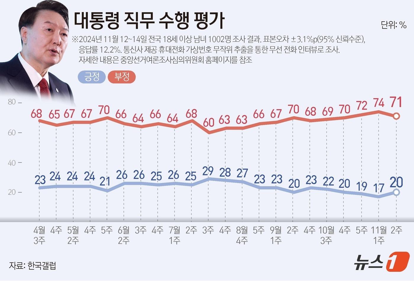 한국갤럽이 지난 12~14일 전국 만 18세 이상 1002명을 대상으로 실시한 여론조사 결과에 따르면, 윤석열 대통령 직무수행에 관한 긍정 평가는 20%, 부정 평가는 71%다. ⓒ News1 김초희 디자이너