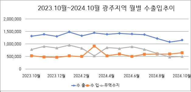 광주지역 월별 수출입 추이 ⓒ News1