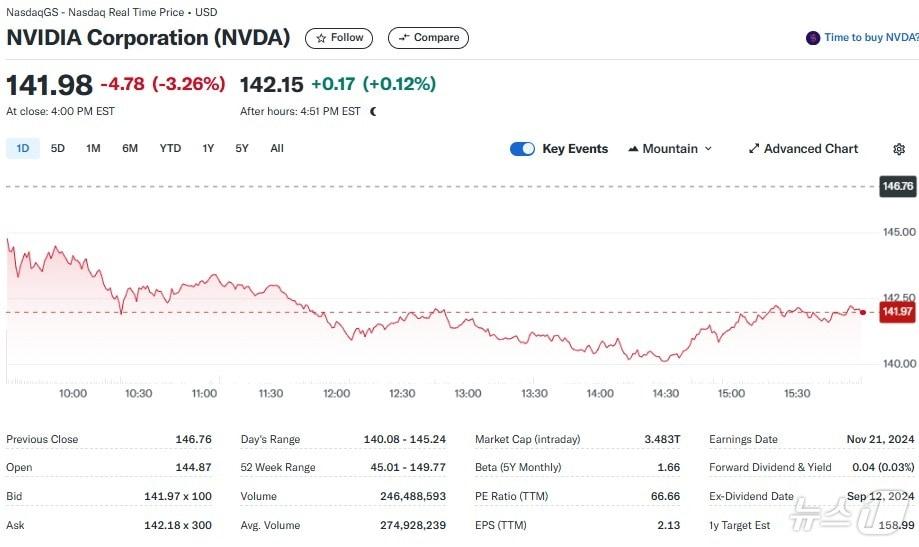 엔비디아 일일 주가추이 - 야후 파이낸스 갈무리