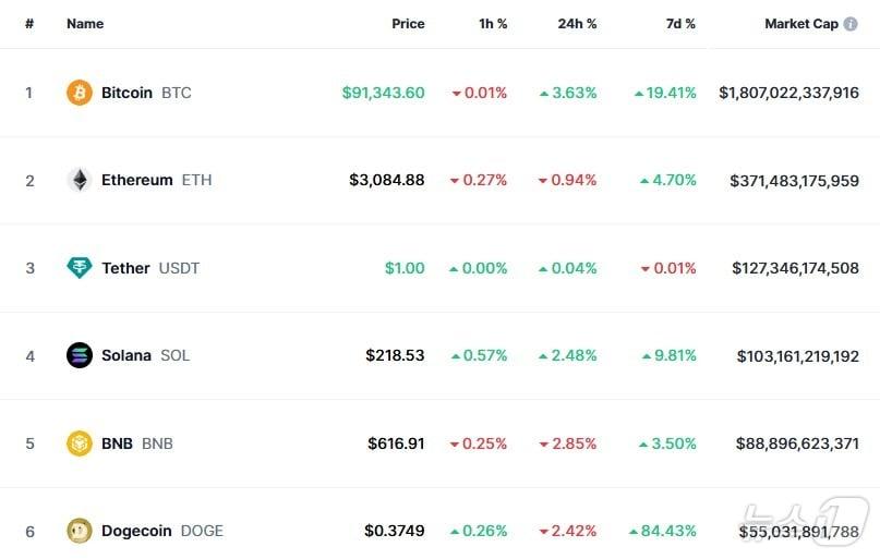 이 시각 현재 주요 암호화폐 시황 - 코인마켓캡 갈무리