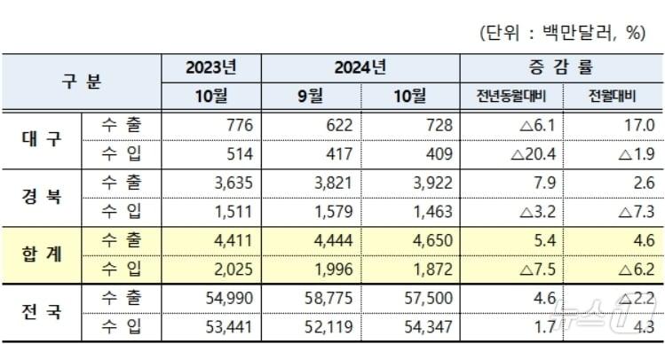 10월 대구·경북 수출입 현황&#40;대구본부세관 제공&#41;