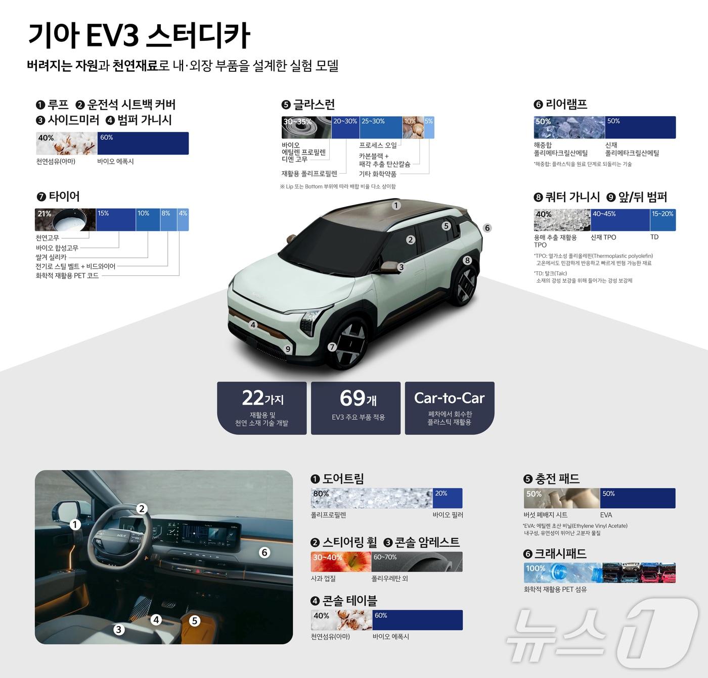 기아의 움직이는 친환경 실험실 &#39;EV3 스터디카&#39; &#40;기아 제공&#41;