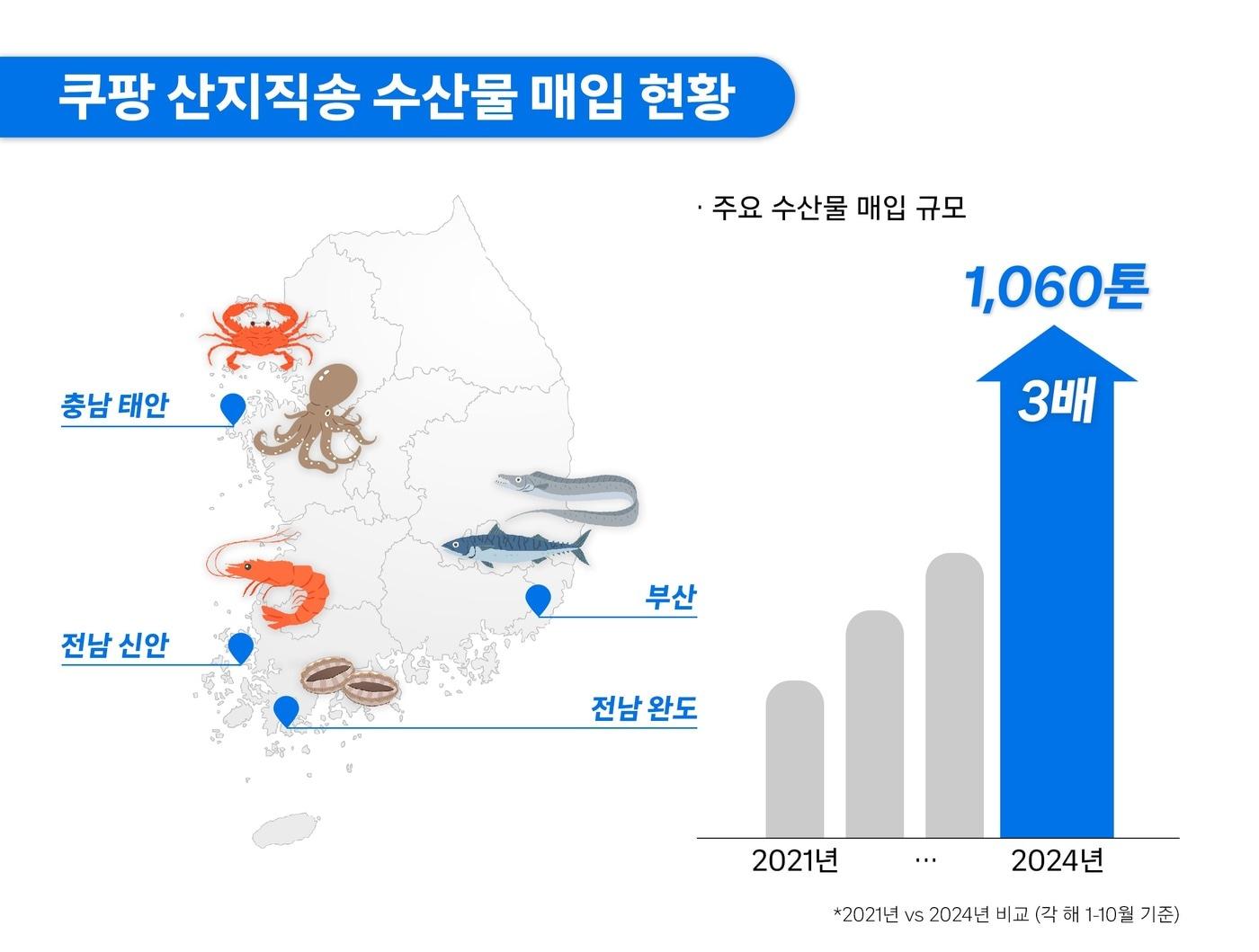 쿠팡의 산지직송 매입 물량이 올해 1000톤을 넘어섰다.&#40;쿠팡 제공&#41;