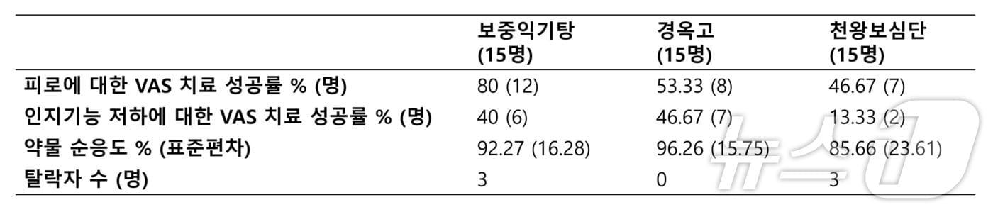 한약의 피로·인지기능 저하 치료 성공률. &#40;한의학연 제공&#41;/뉴스1