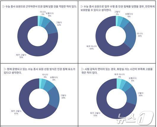 2024 수능 종사 요원&#40;대전 중·고등학교 교사 100명&#41; 인권 보호를 위한 현장 실태 조사 결과. &#40;대전교사노조 제공&#41;/뉴스1