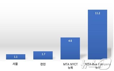  시내버스 재정 지원금 비교 분석&#40;임삼진 원장 제공&#41;