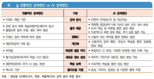 전통적인 검색과 인공지능 검색 비교 &#40;정보통신기획평가원 &#39;ICT Brief&#39; 2024-39호 갈무리&#41; 2024.11.18 /뉴스1