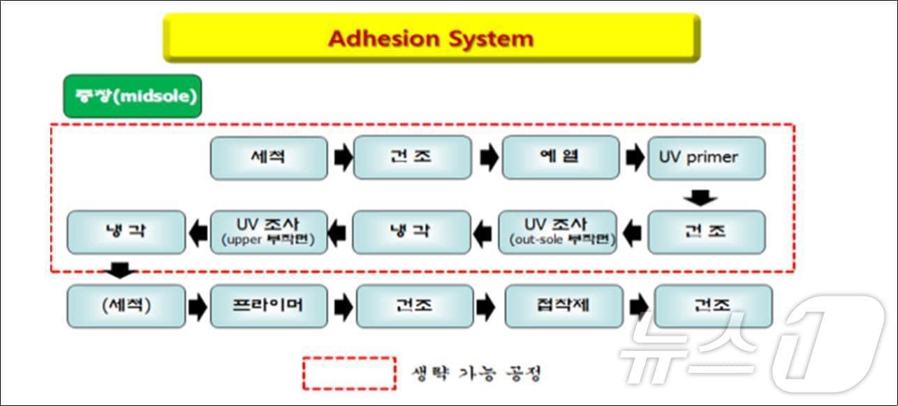 14단계 신발 접착공정 시스템&#40;부산시청 제공&#41;