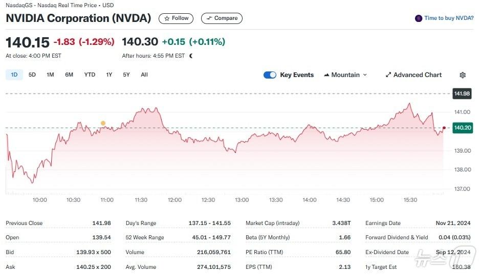 엔비디아 일일 주가추이 - 야후 파이낸스 갈무리