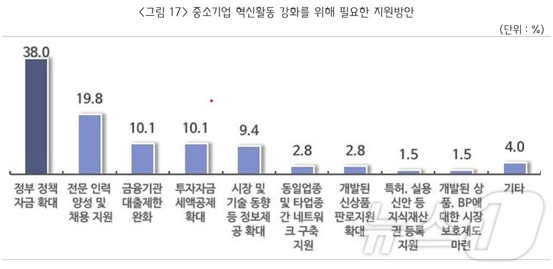 중소기업 혁신활동 강화를 위해 필요한 지원방안 &#40;중소기업중앙회 제공&#41;