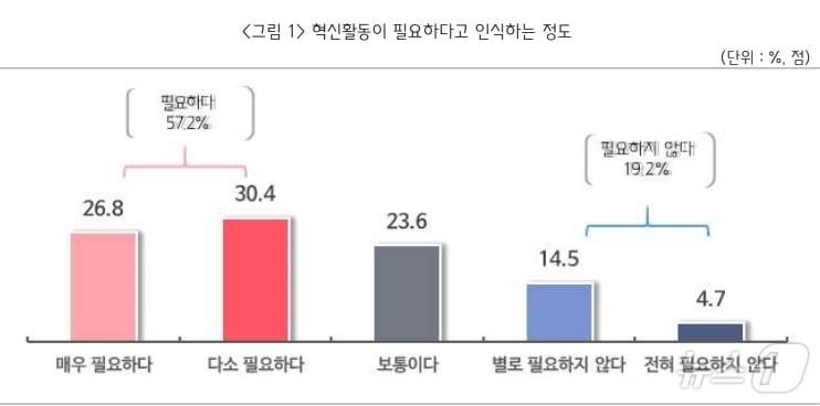 중소기업 혁신활동 필요 현황.&#40;중소기업중앙회 제공&#41;