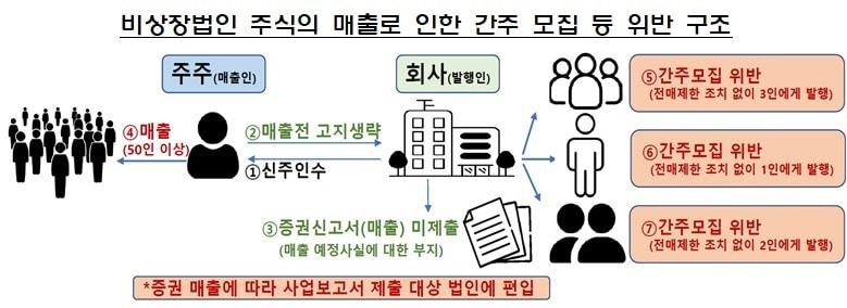 &#40;금융감독원 제공&#41; /뉴스1