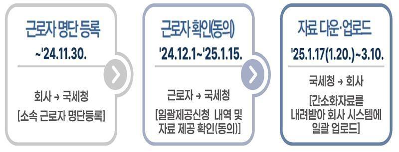 국세청 연말정산 간소화자료 일괄제공 서비스 일정&#40;국세청 제공&#41;. 2024.11.20/뉴스1