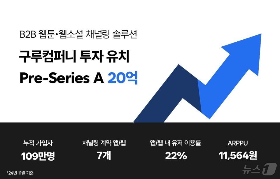 구루컴퍼니, 20억 원 규모 프리A 라운드 투자 유치&#40;구루컴퍼니 제공&#41;