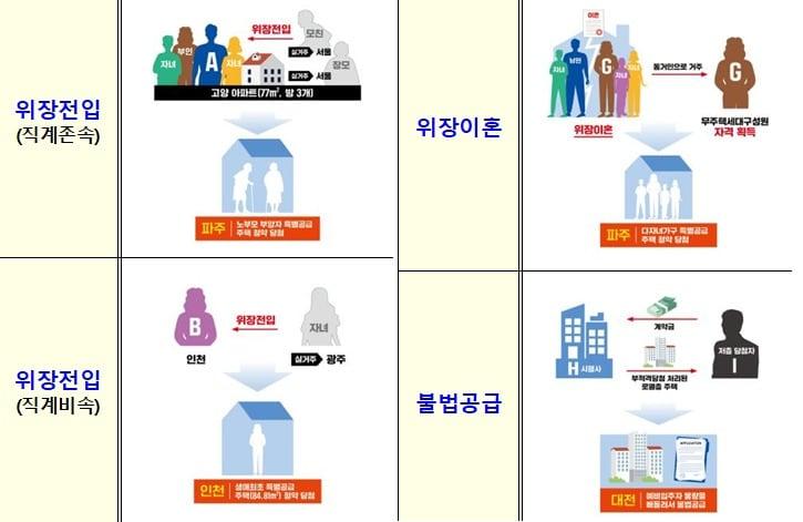 공급질서 교란행위 주요사례.&#40;국토교통부 제공&#41;