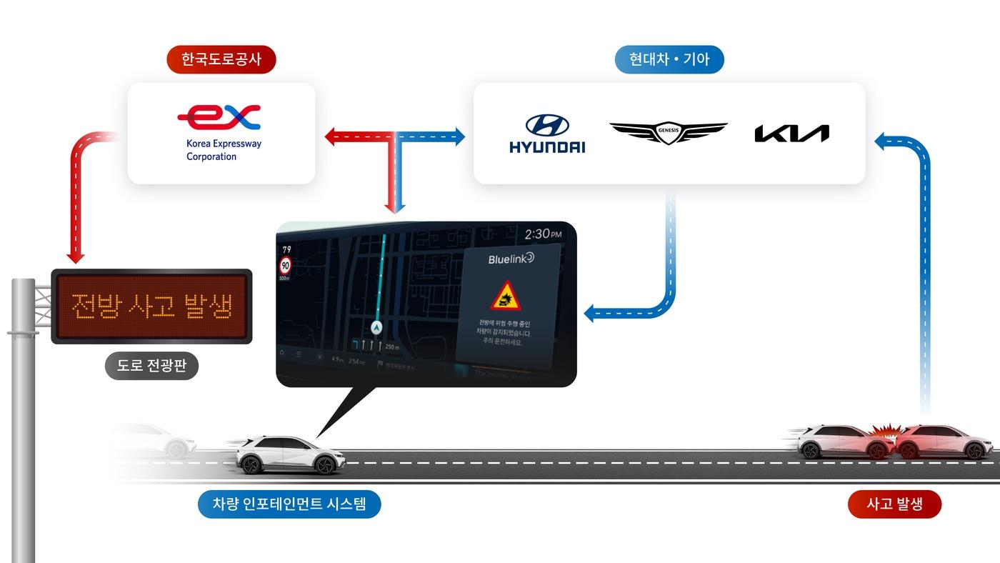 현대차·기아와 한국도로공사가 각자 보유한 교통 데이터를 공유해 차량 인포테인먼트 시스템 및 도로 전광판에 실시간 교통 정보를 제공하는 과정&#40;현대차 제공&#41;