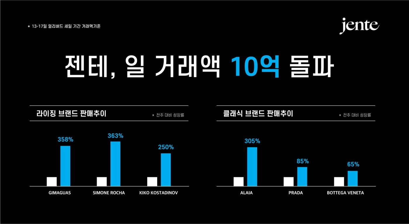 젠테는 &#39;얼리버드 세일&#39; 첫날인 13일 하루 거래액이 10억 원을 돌파했다.&#40;젠테제공&#41;