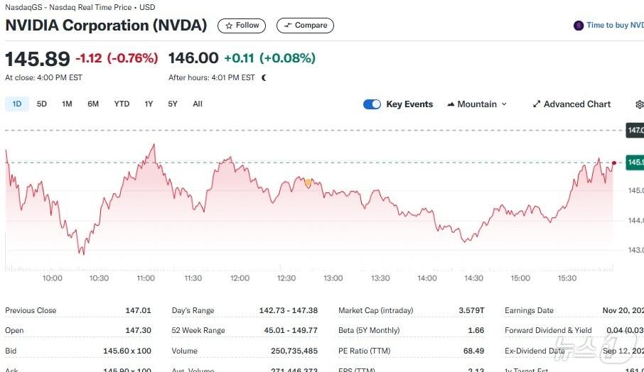 엔비디아 일일 주가추이 - 야후 파이낸스 갈무리