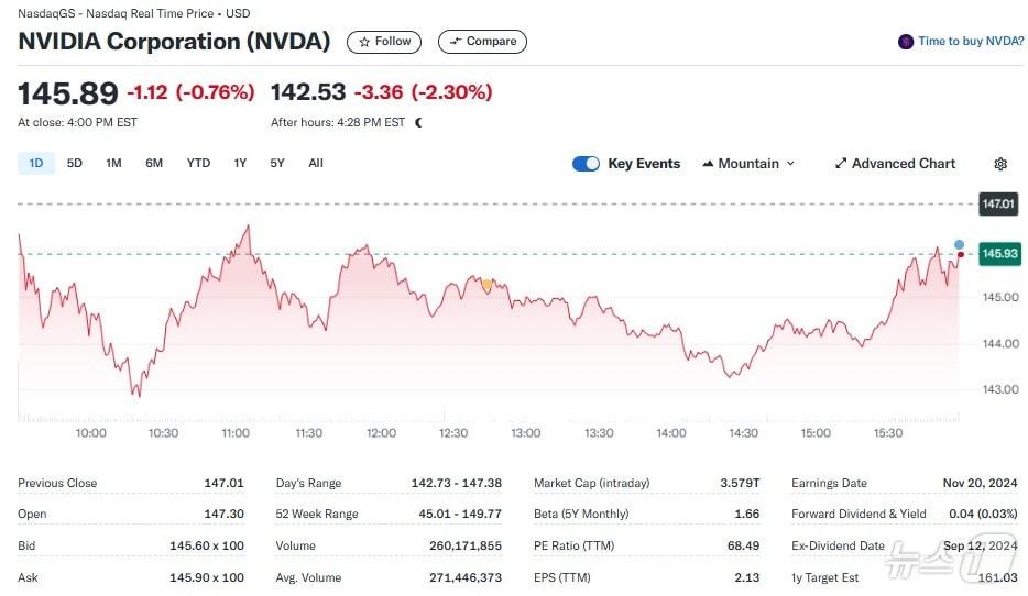 엔비디아 일일 주가추이 - 야후 파이낸스 갈무리