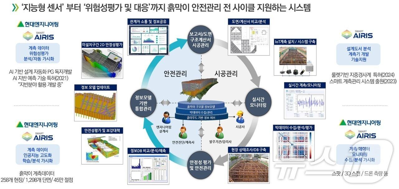 사진1. AIoT 기술을 융합한 스마트 흙막이 계측관리 시스템.&#40;현대엔지니어링 제공&#41;