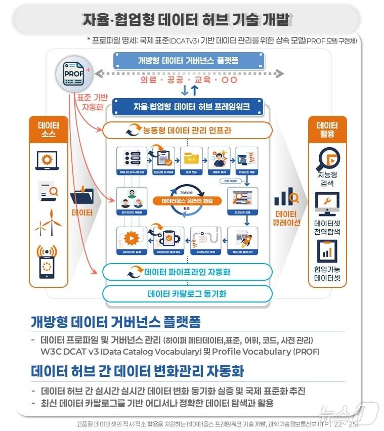 데이터 거버넌스 플랫폼 기반 자율·협업형 데이터 허브 운영 개념도.&#40;ETRI 제공&#41;/뉴스1