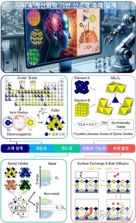 AI 및 계산화학 기반 스피넬 신소재 촉매 스크리닝 프레임워크.&#40;KAIST 제공&#41;/뉴스1