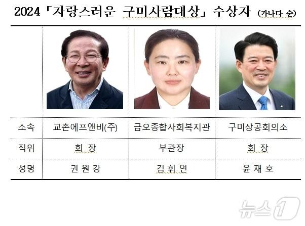 자랑스러운 구미사람 대상에 선정된 권원강 교촌회장, 김휘연 금오복지관 부관장. 윤재호 구미상의회장/뉴스1