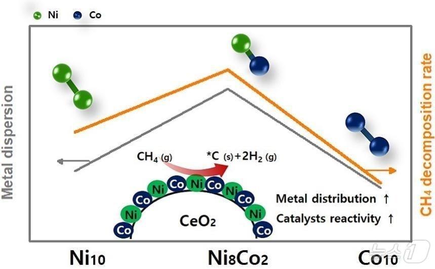 니켈-코발트의 합금 형성을 통한 활성금속 입자의 분산성과 활성 향상원리.&#40;한국에너지기술연구원 제공&#41;/뉴스1