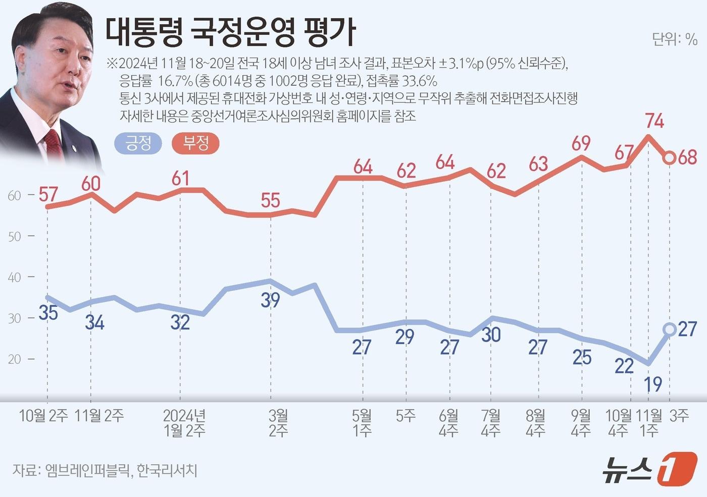 엠브레인퍼블릭·케이스탯리서치·코리아리서치·한국리서치가 지난 18일부터 20일까지 사흘간 전국 만 18세 이상 남녀 1002명을 대상으로 한 전국지표조사&#40;NBS&#41;에 따르면,윤 대통령의 국정운영에 대해 &#39;잘하고 있다&#39;는 긍정적 평가는 27%, &#39;잘못하고 있다는 부정적 평가는 68%로 집계됐다. ⓒ News1 윤주희 디자이너