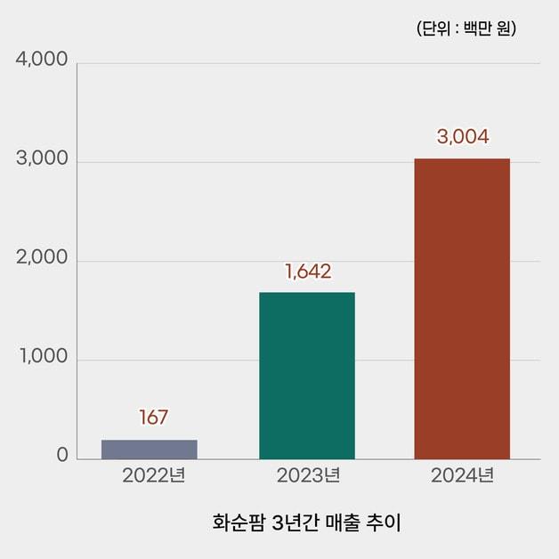 전남 화순군의 농특산물 온라인 쇼핑몰 &#39;화순팜&#39; 매출추이. ⓒ News1