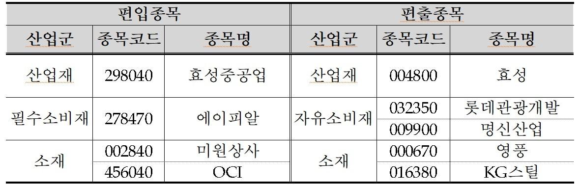 코스피200 지수 구성종목 변경 @News1&#40;한국거래소 제공&#41;