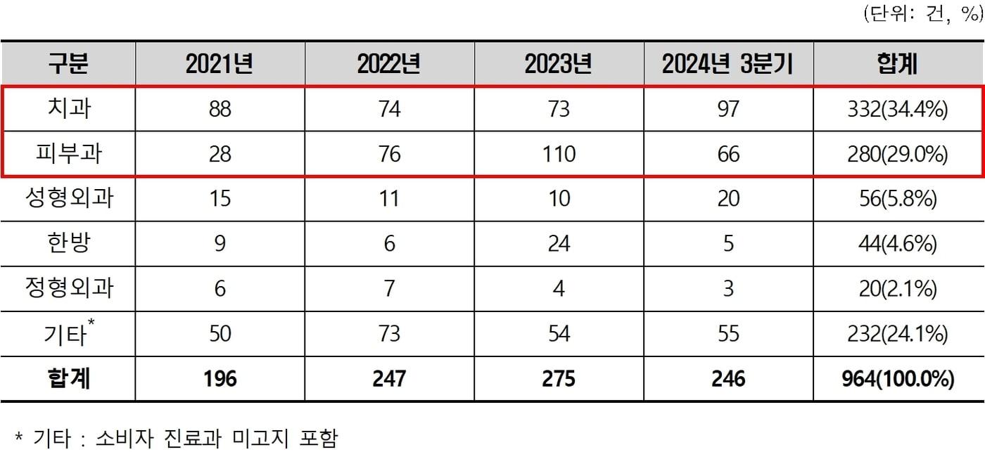 의료기관 휴·폐업 관련 진료과별 상담 현황&#40;한국소비자원 제공&#41;. 2024.11.22/뉴스1