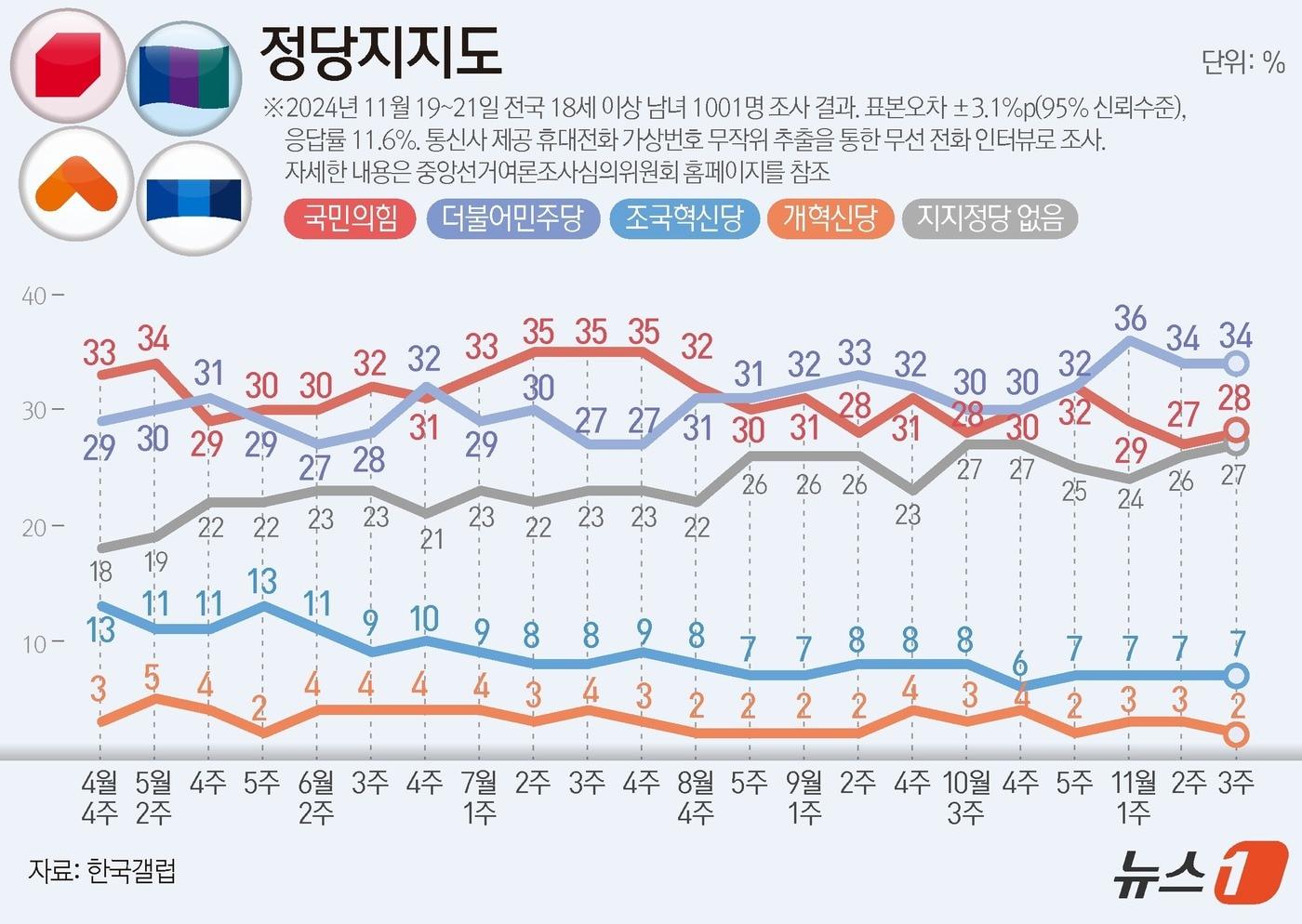 한국갤럽이 지난 19~21일 전국 만 18세 이상 남녀 1001명을 대상으로 진행한 정당 지지도 조사 결과, 국민의힘이 28%, 민주당은 34%로 집계됐다. ⓒ News1 양혜림 디자이너