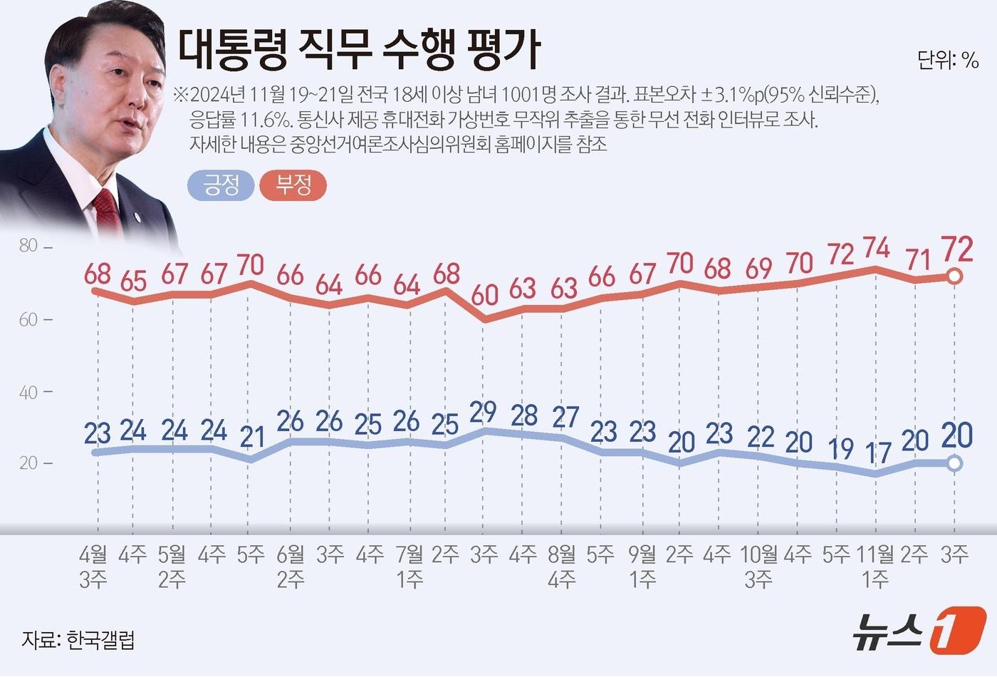 한국갤럽이 지난 19~21일 전국 만 18세 이상 1001명을 대상으로 실시한 여론조사 결과에 따르면, 윤석열 대통령 직무수행에 관한 긍정 평가는 20%, 부정 평가는 72%다. ⓒ News1 김지영 디자이너