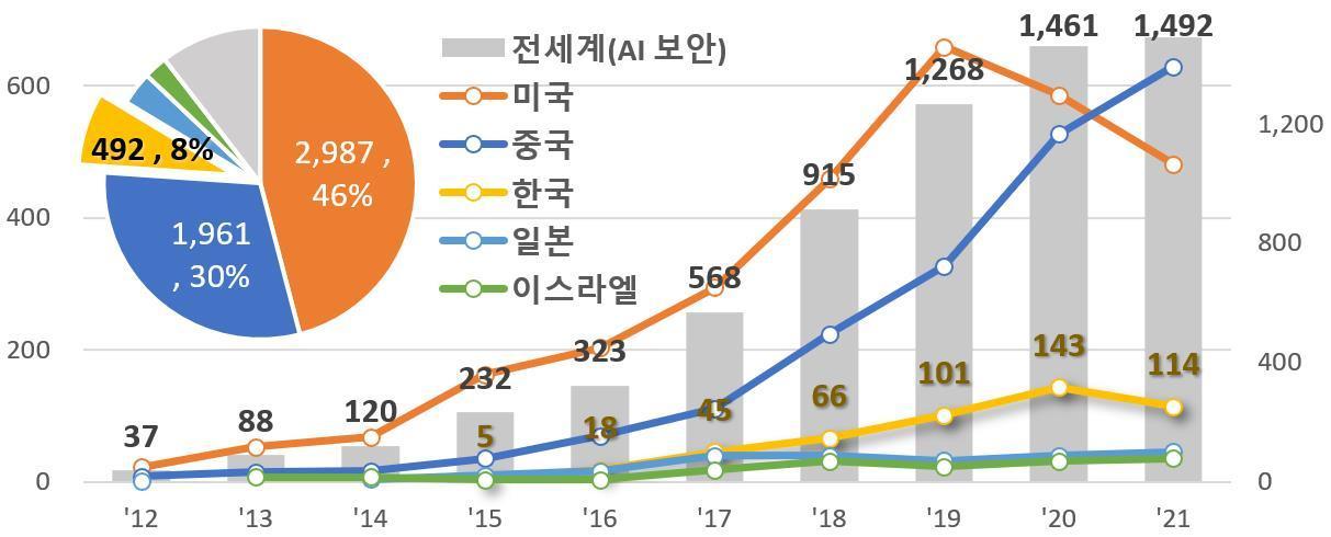 국적별 특허출원 동향/뉴스1