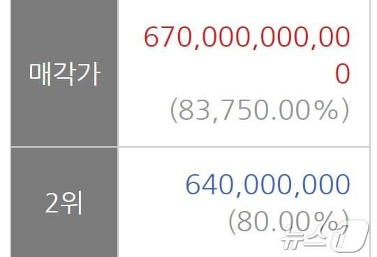  19일 서울 은평구 진관동 은평뉴타운 전용 85㎡ 매물이 무려 6700억 원에 낙찰됐다. &#40;지지옥션 캡처&#41;