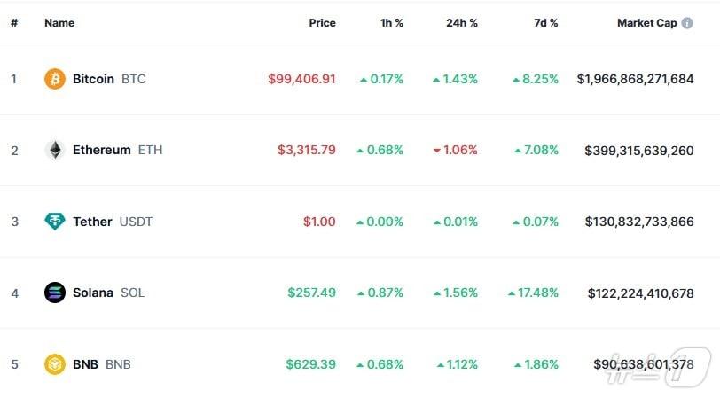 이 시각 현재 주요 암호화폐 시황 - 코인마켓캡 갈무리