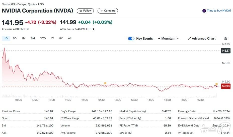 엔비디아 일일 주가추이 - 야후 파이낸스 갈무리