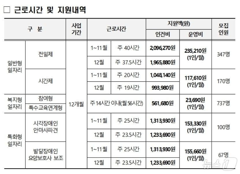 장애인 일자리 근로시간 및 지원 내역&#40;대구시 제공&#41;