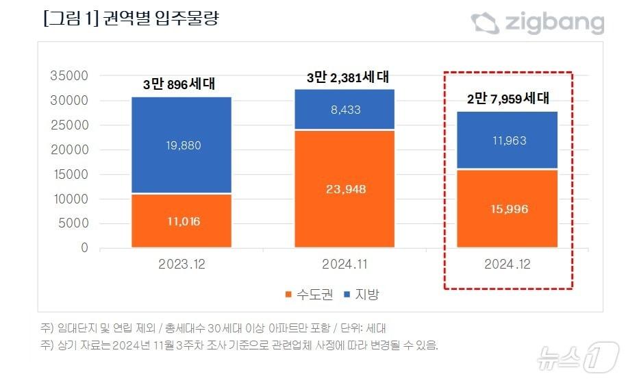 권역별 입주물량.&#40;직방 제공&#41;