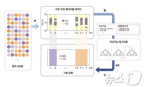 수면-각성 데이터만을 이용한 기분 삽화 예측 모델.&#40;IBS 제공&#41;/뉴스1